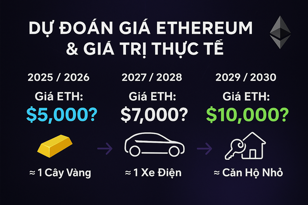 Dự đoán giá Ethereum 2025-2030: ETHUSD phá vỡ $10.000 khi nào?