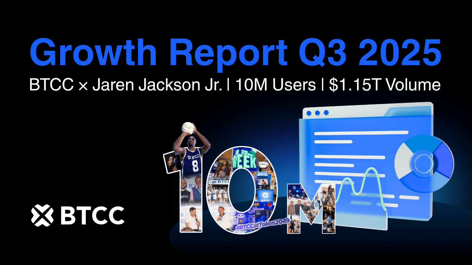 BTCC Achieves 10M Users with $1.15T Q3 Volume BTCC Achieves 10M Users with $1.15T Q3 Volume