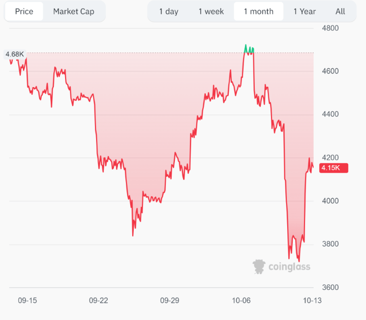 ETH CHART 2025 TODAY
