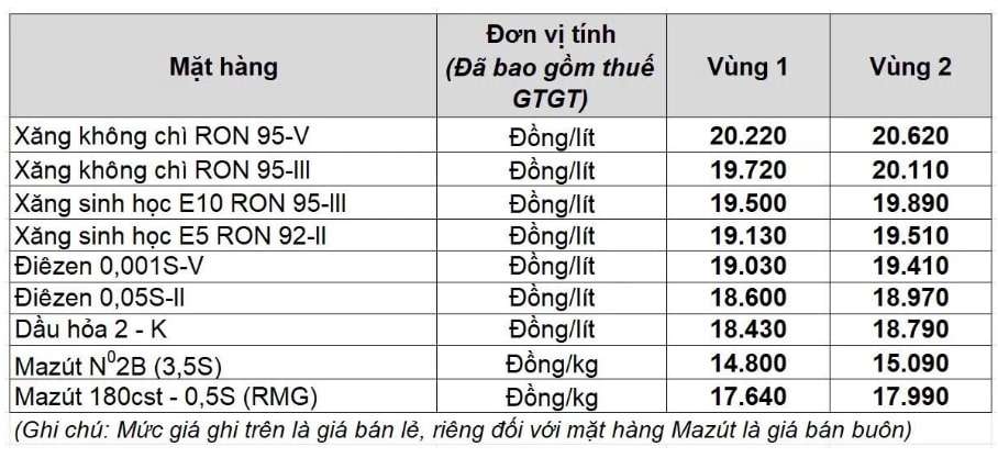 Giá xăng tại Việt Nam tính đến ngày 9-10