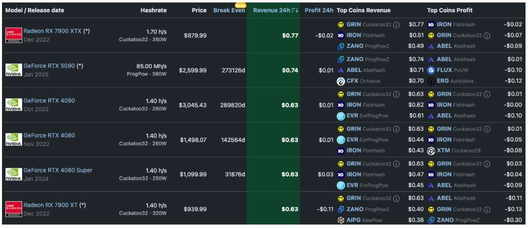 Một số loại coin sử dụng GPU để khai thác