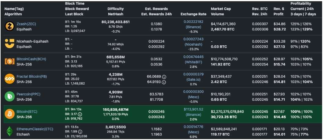 Một số loại cointhuật toán sử dụng máy đào ASIC