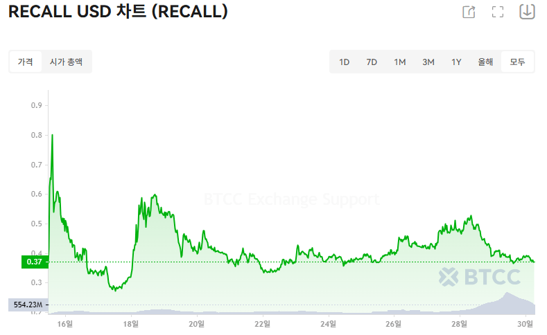 RECALL USD 차트
