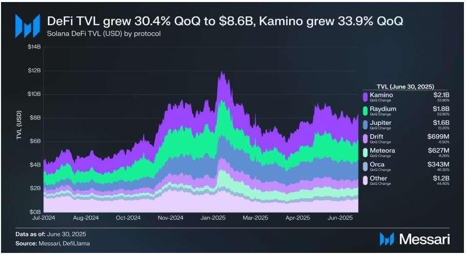 TVL Solana đến hết Q22025