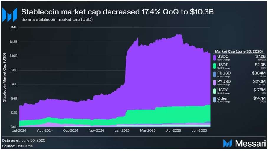 Thị trường stablecoin trên Solana