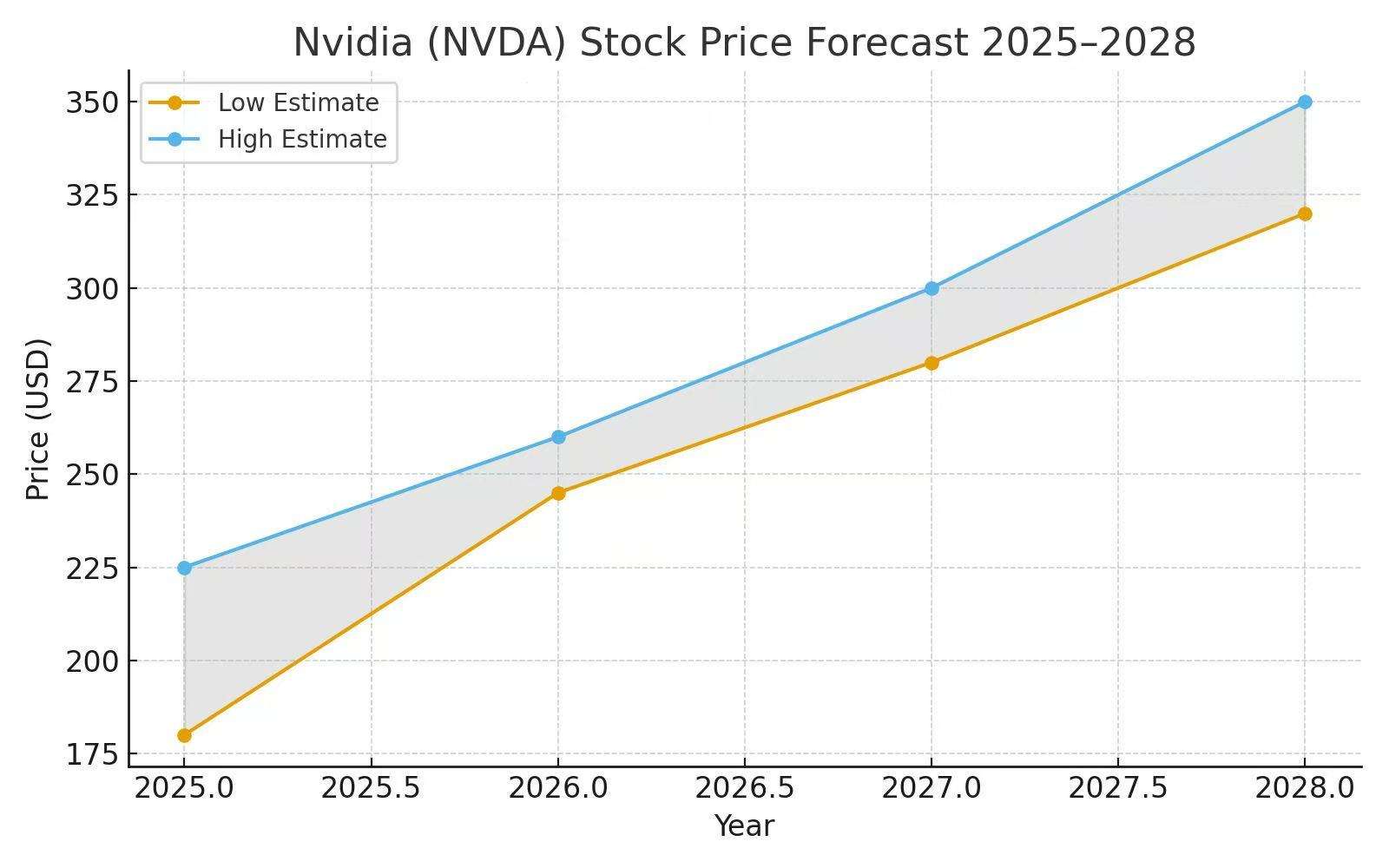 Nvidia NVDA stock price forecast 2025–2028 projection chart”