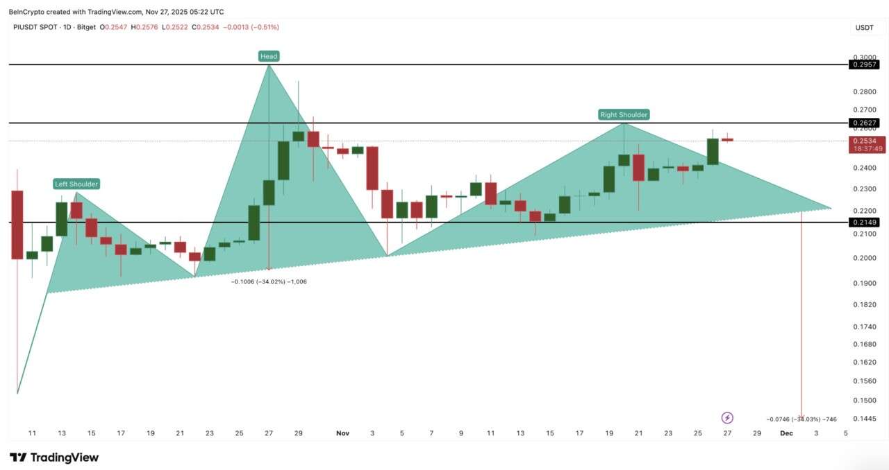 파이 네트워크 시세 차트