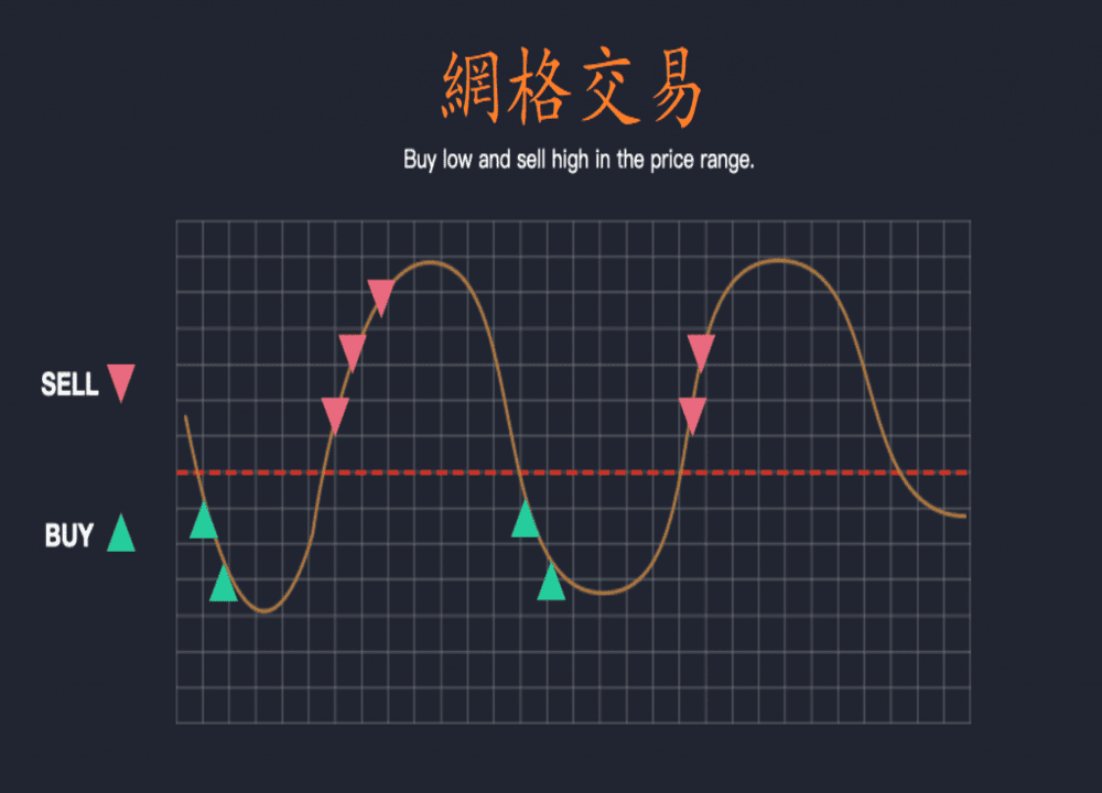 網格交易是什麼？開越多越好嗎？網格交易優缺點、技巧與策略教學