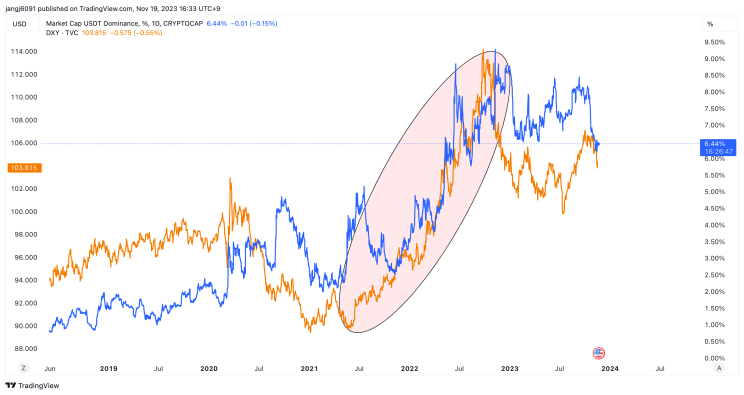 DXY와 USDT도미넌스 상관 관계