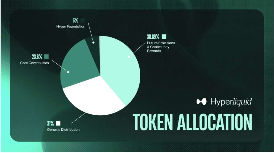 Hyperliquid tokenomics