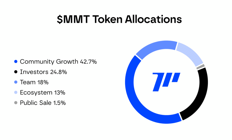 MMT Tokenomics