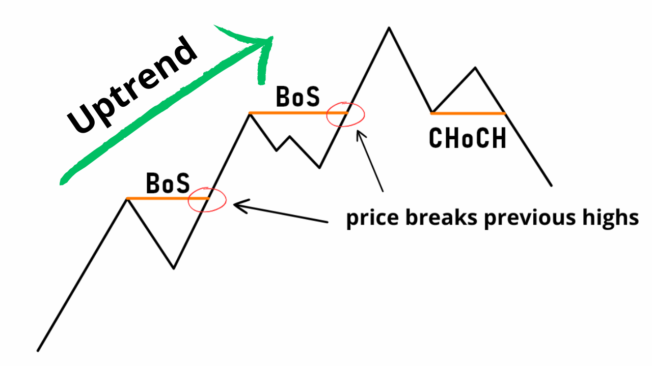 break-of-structure-bos-uptrend-diagram-price-breaks-previous-highs