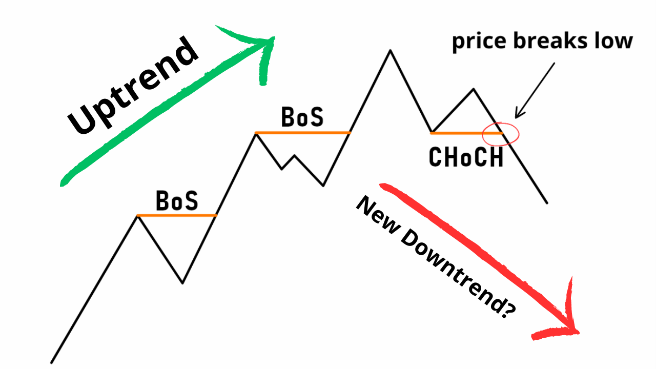 choch-change-of-character-uptrend-to-downtrend-breaks-low