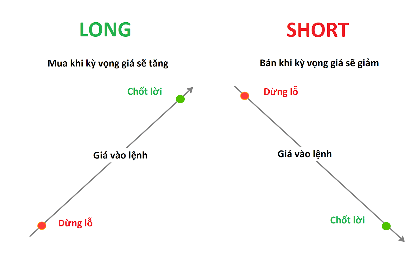 Mô tả Long - Short