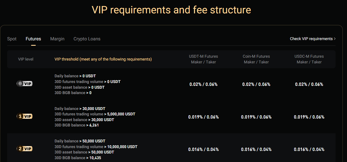 비트겟 선물 거래 수수료