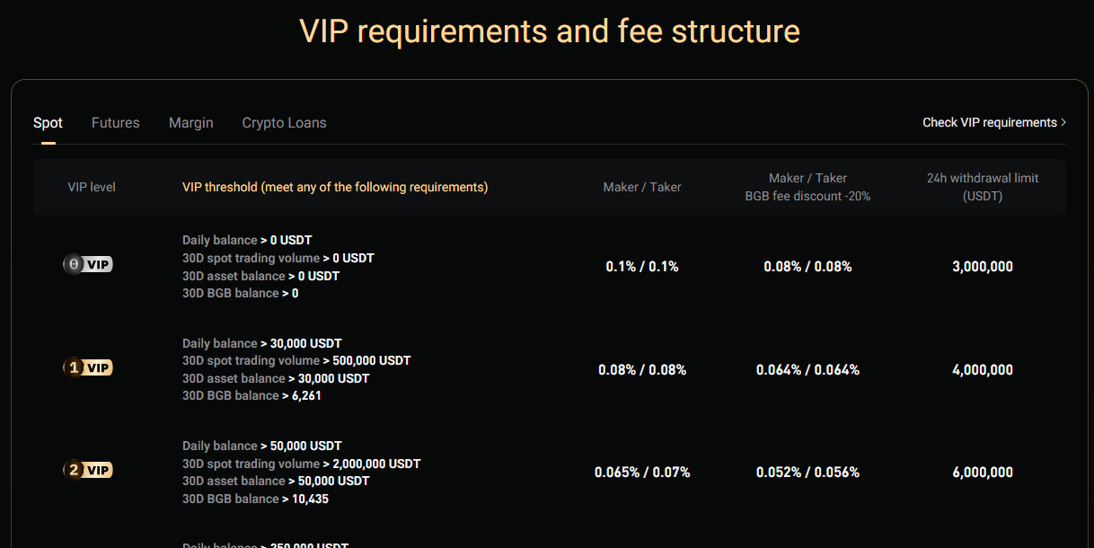 비트겟 현물 거래 수수료