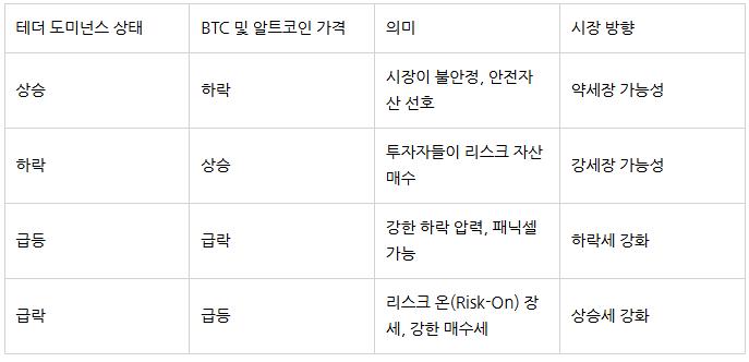 테더 도미넌스와 암호화폐 시장 상관성