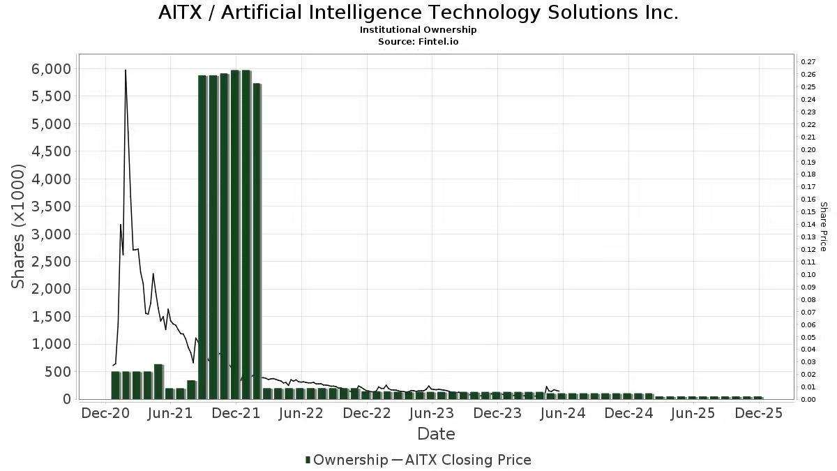 AITX stock historical price chart showing volatility on the OTC market