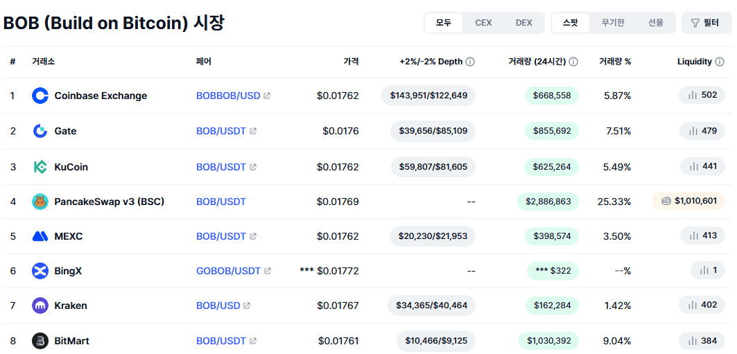 BOB 코인 상장 거래소