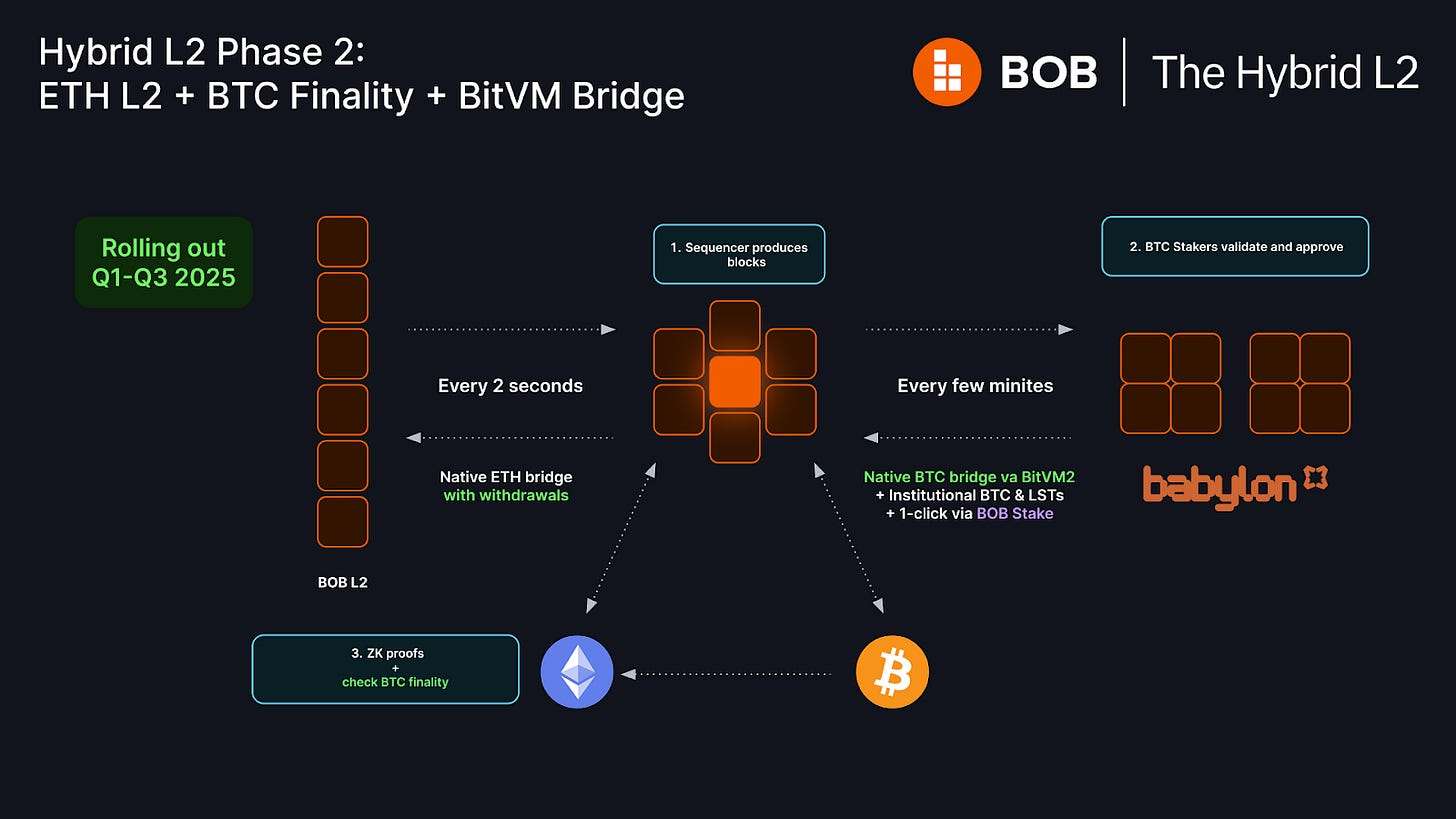 비오비 BitVM 기반 브릿지