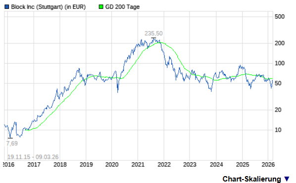 Block Aktie Kursverlauf seit 2016. Quelle: boerse.de