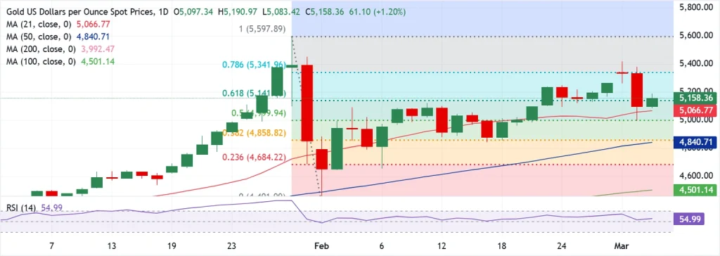 Gold price technical analysis: Daily chart