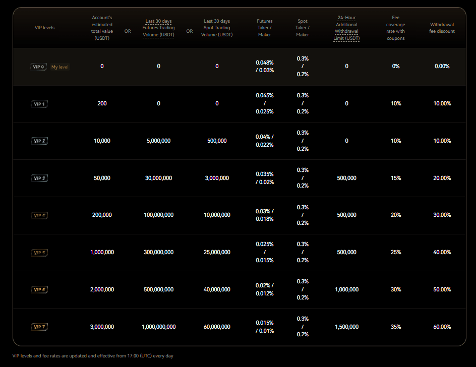 BTCC-VIP-Fee-Rates