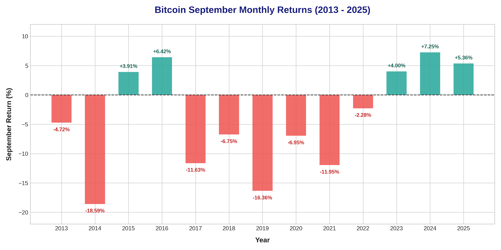 bitcoin_september_returns