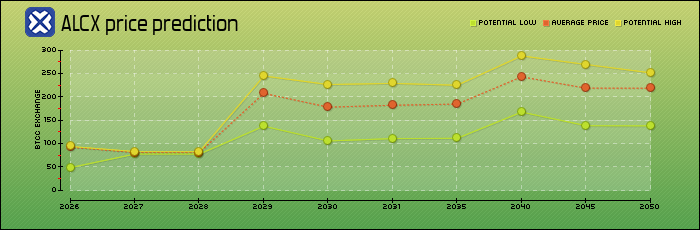 price prediction years
