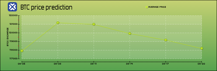 price prediction days