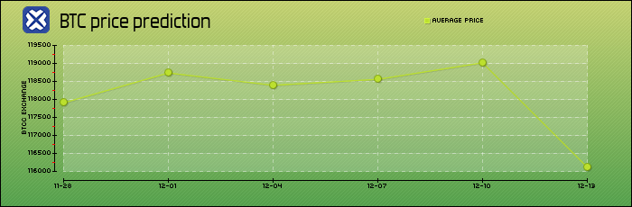 price prediction days