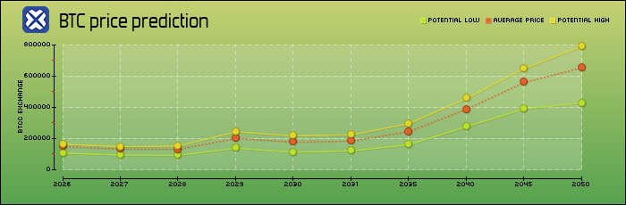 price prediction years