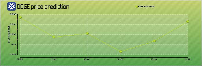 price prediction days