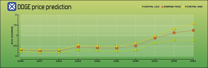 price prediction years