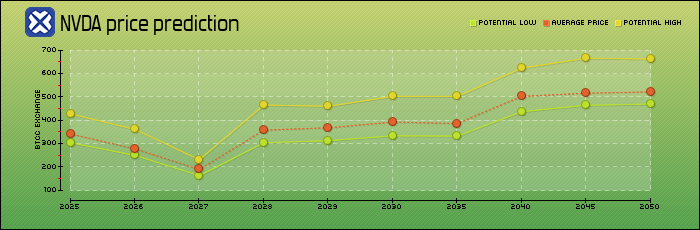 price prediction years