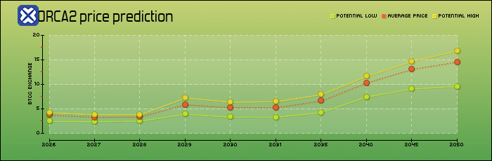 price prediction years