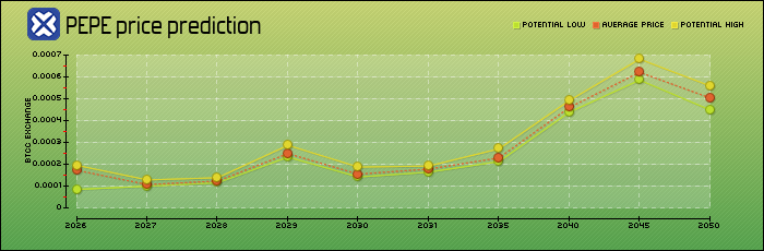 price prediction years