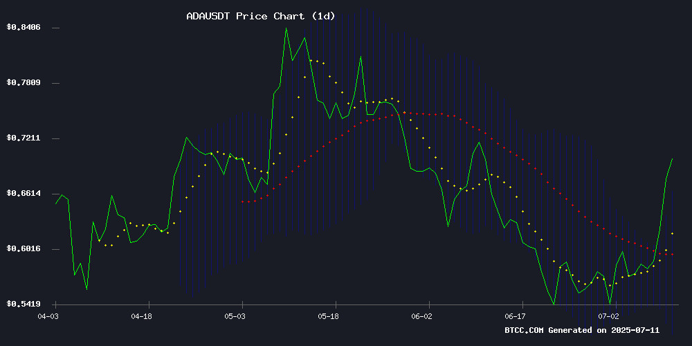 ADAUSDT price chart