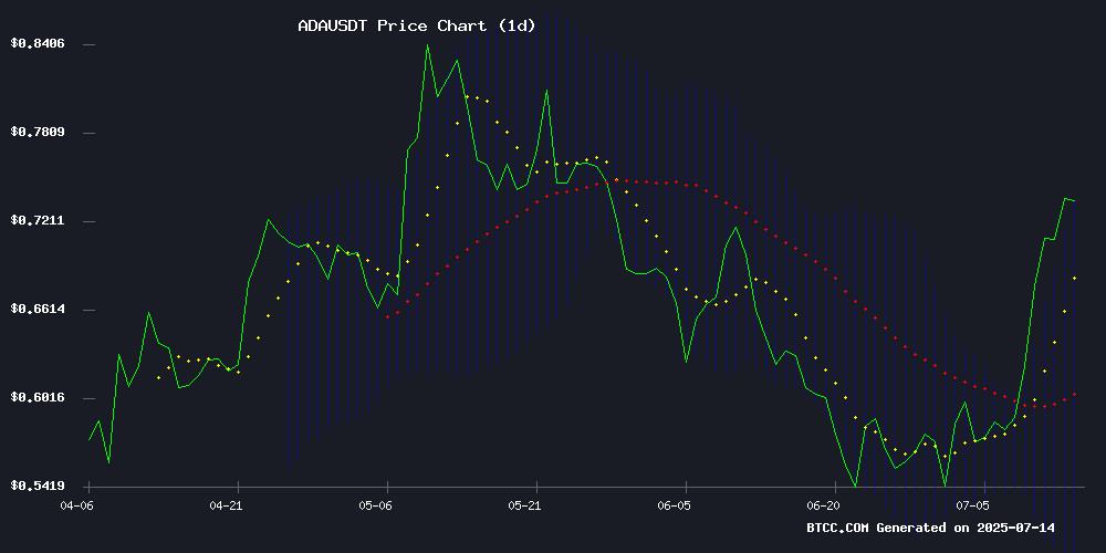 ADAUSDT Technical Chart