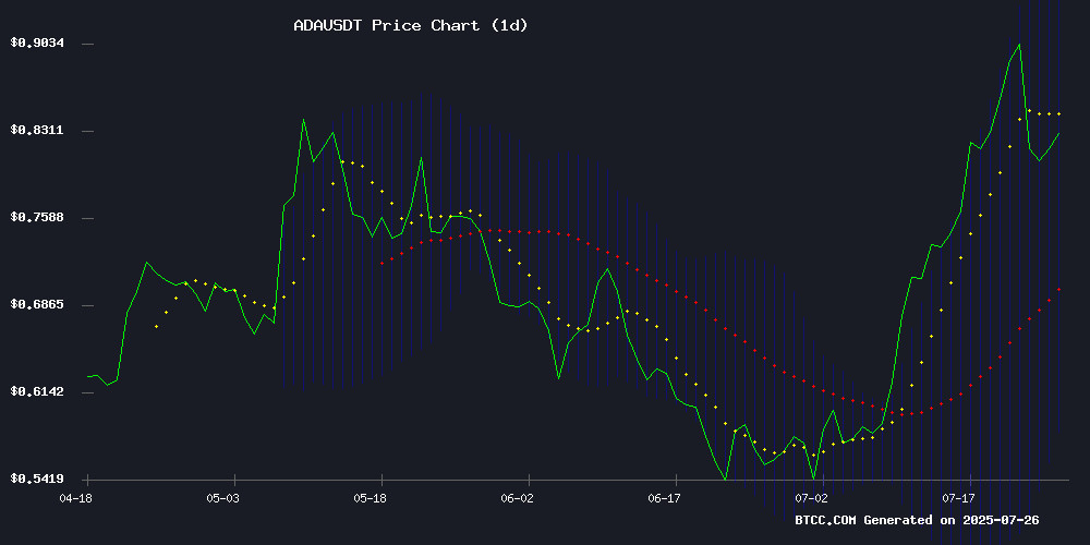 ADAUSDT Price Chart