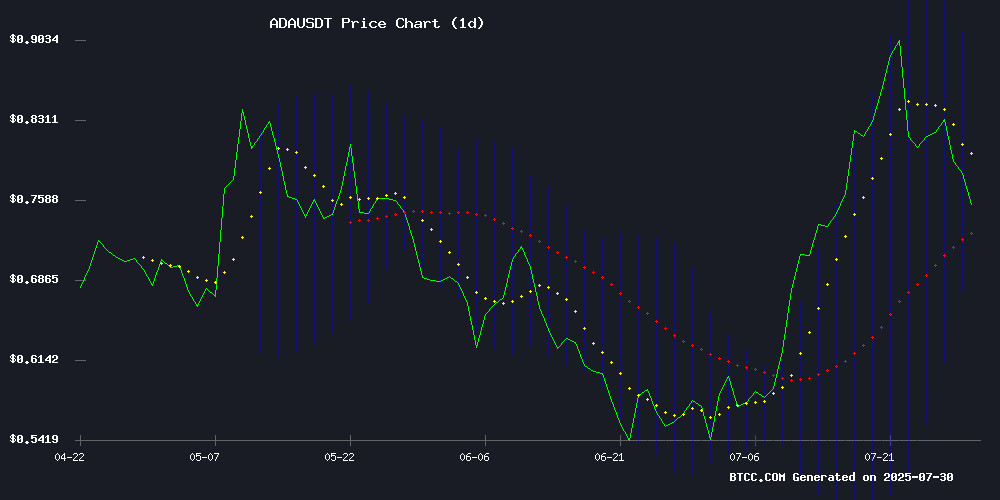 ADAUSDT price chart July 2025