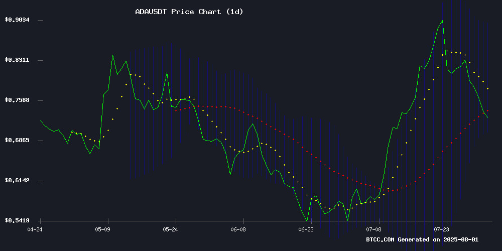 ADAUSDT Price Chart