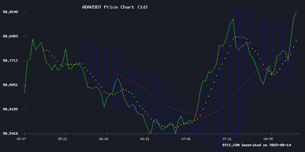 ADAUSDT price chart August 2025