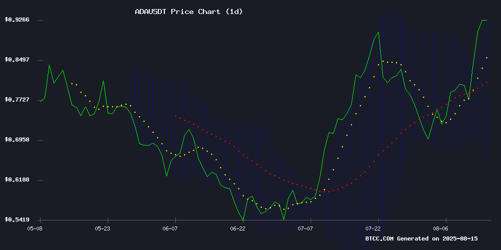 ADAUSDT price chart