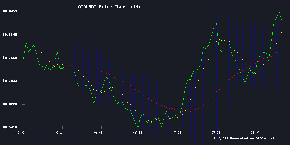 ADAUSDT Technical Chart August 2025