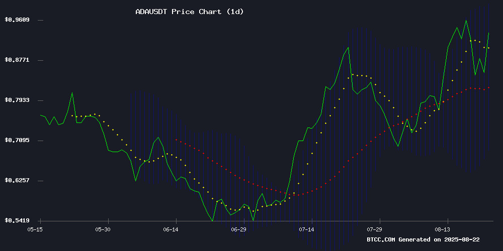 ADAUSDT price chart