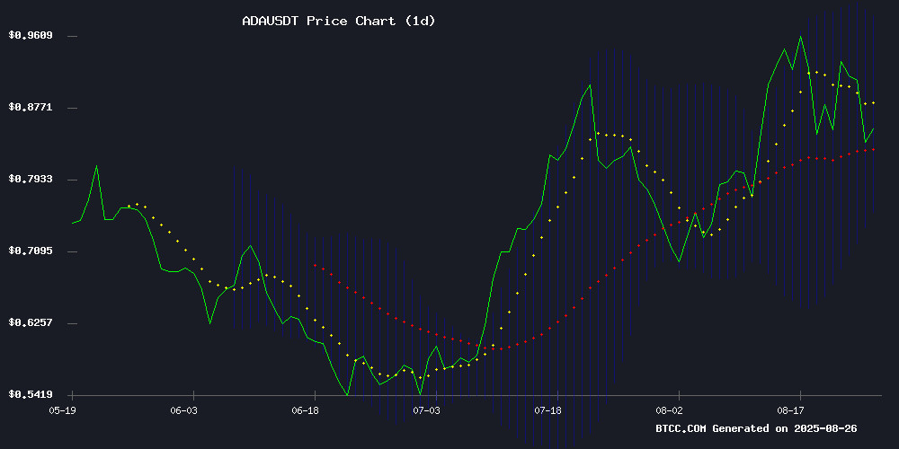 ADAUSDT Price Chart