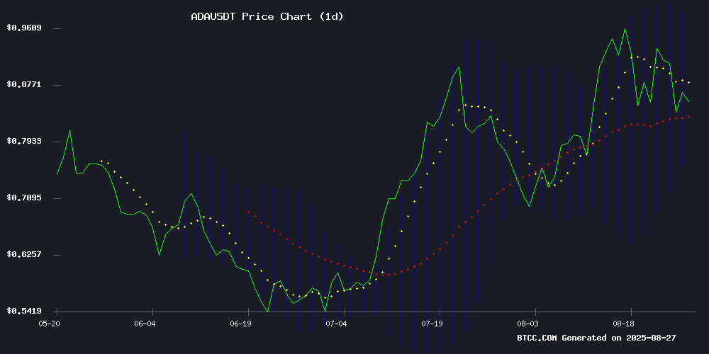 ADAUSDT price chart August 2025