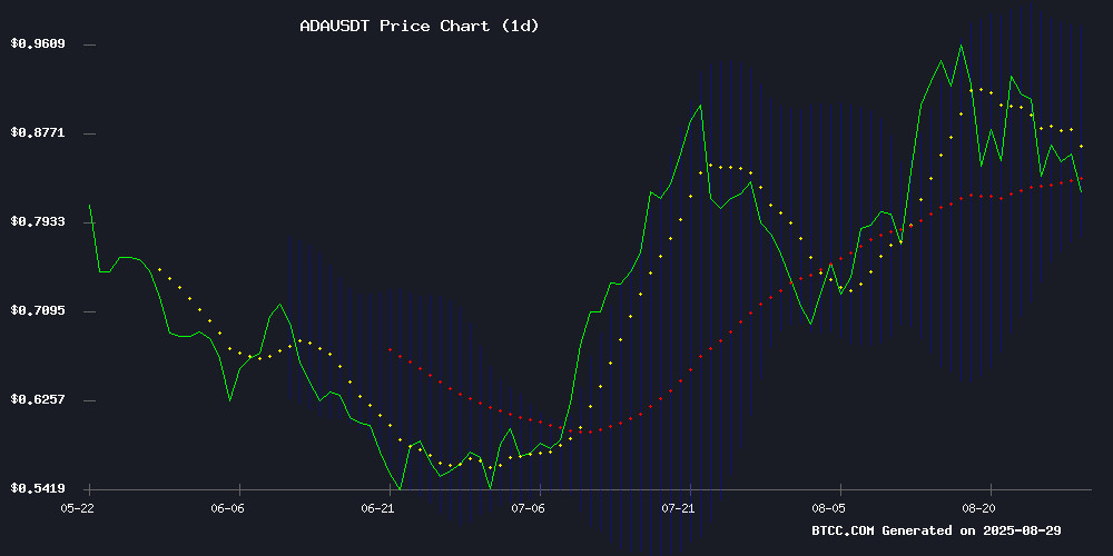 ADAUSDT price chart August 2025
