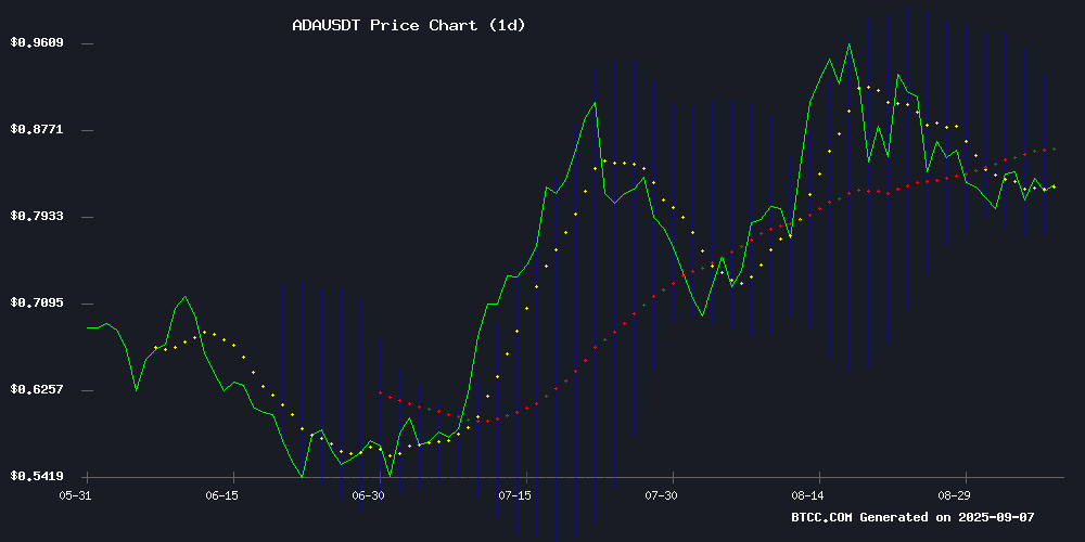 ADAUSDT technical chart